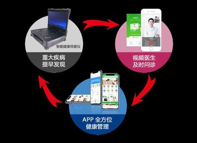 康樂富 以“移動(dòng)互聯(lián)網(wǎng)+健康管理”助力健康中國新征程